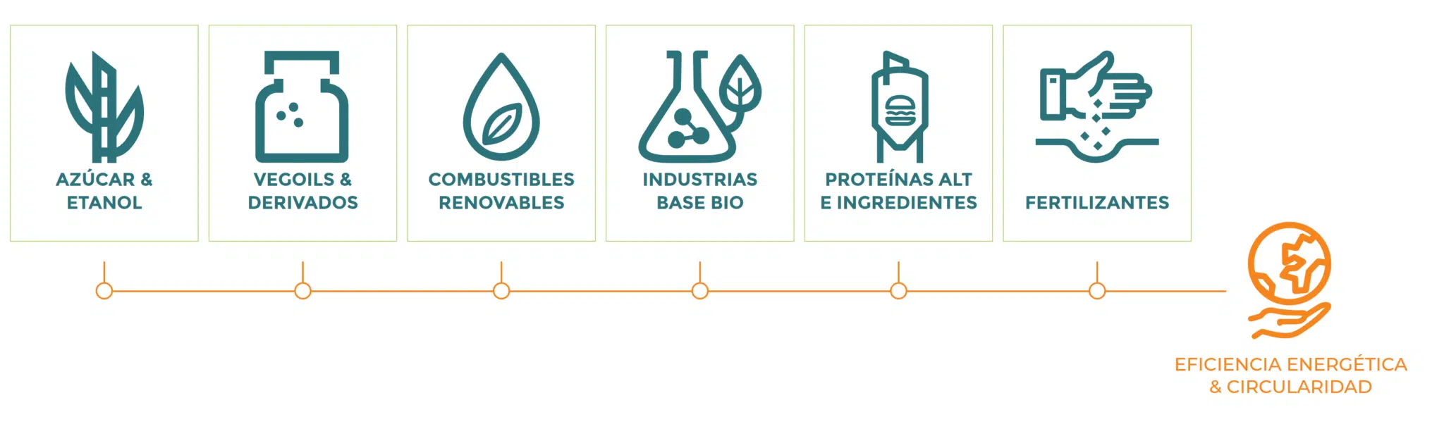 6 soluciones para las industrias + 1 actividad transversal 6 soluciones para las industrias + 1 actividad transversal
