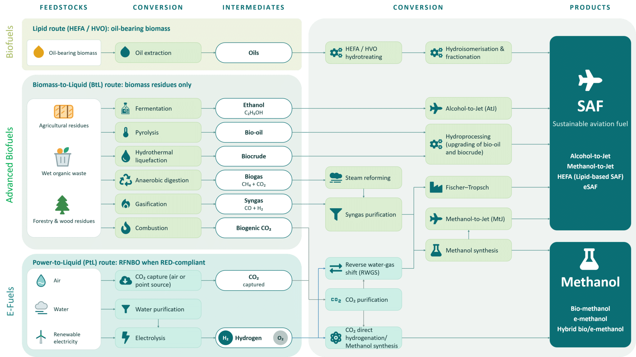 Renewable Fuels production routes: Biomass-to-Liquid and Power-to-Liquid Renewable Fuels production routes: Biomass-to-Liquid and Power-to-Liquid