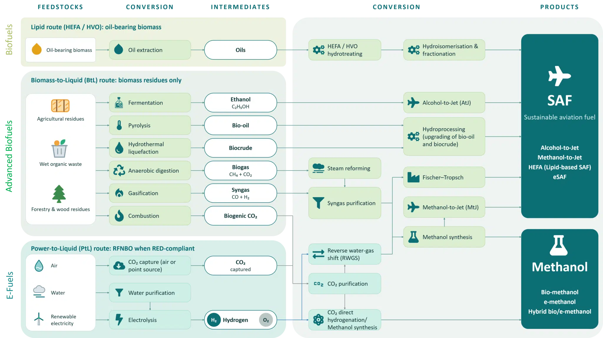 Renewable Fuels production routes: Biomass-to-Liquid and Power-to-Liquid Renewable Fuels production routes: Biomass-to-Liquid and Power-to-Liquid